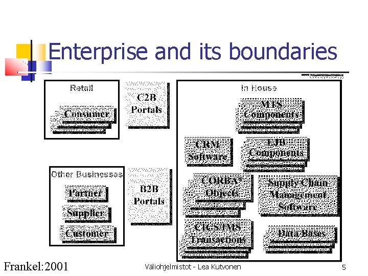 Enterprise and its boundaries Frankel: 2001 Väliohjelmistot - Lea Kutvonen 5 