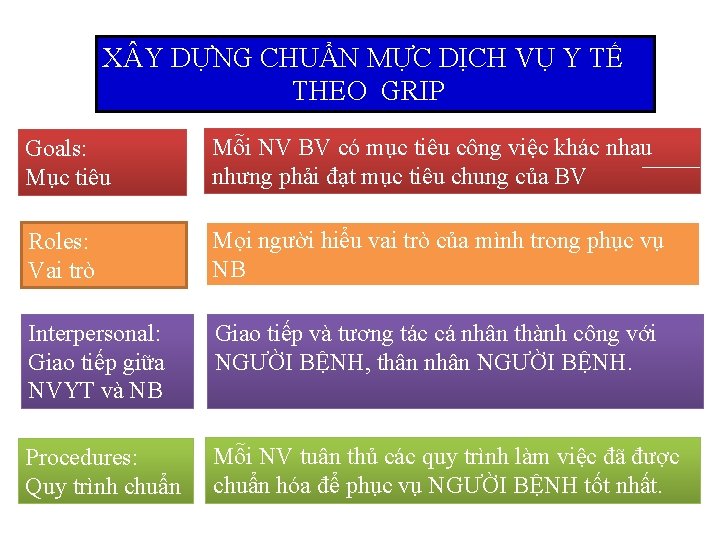 X Y DỰNG CHUẨN MỰC DỊCH VỤ Y TẾ THEO GRIP Goals: Mục tiêu