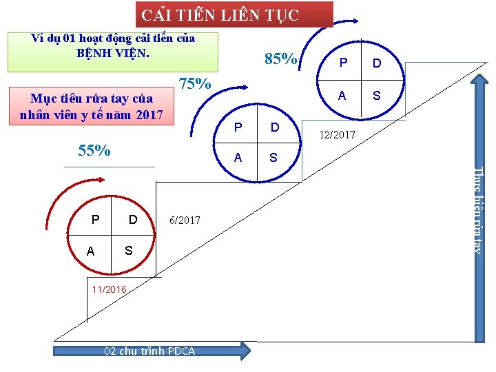 CA I TIÊ N LIÊN TU C Ví dụ 01 hoạt động cải tiến