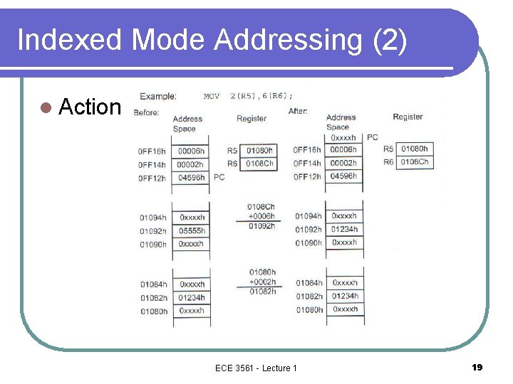 Indexed Mode Addressing (2) l Action ECE 3561 - Lecture 1 19 Indexed Mode Addressing (2) l Action ECE 3561 - Lecture 1 19