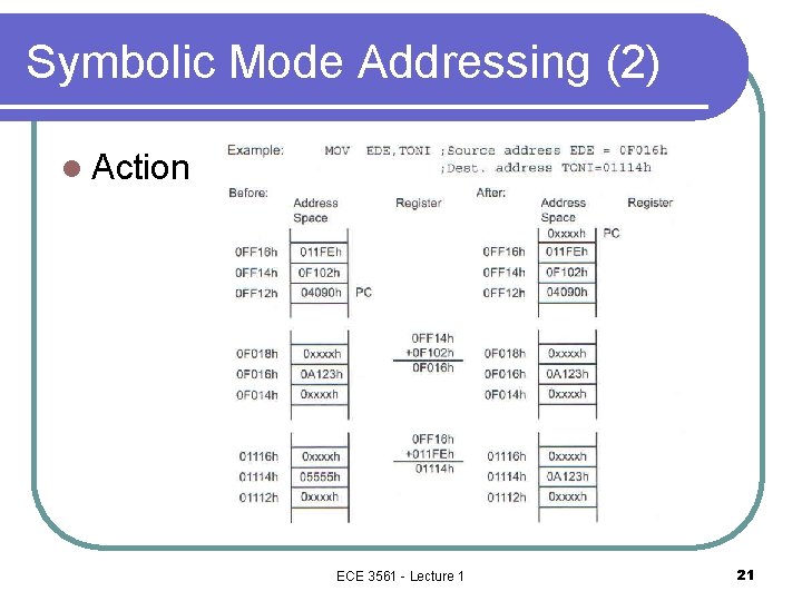 Symbolic Mode Addressing (2) l Action ECE 3561 - Lecture 1 21 Symbolic Mode Addressing (2) l Action ECE 3561 - Lecture 1 21