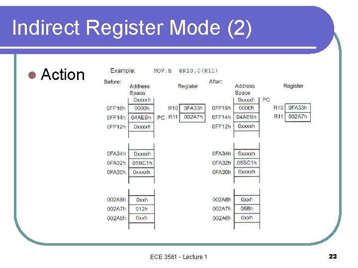 Indirect Register Mode (2) l Action ECE 3561 - Lecture 1 23 Indirect Register Mode (2) l Action ECE 3561 - Lecture 1 23