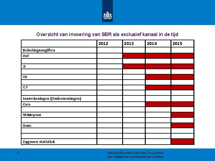 Overzicht van invoering van SBR als exclusief kanaal in de tijd 2012 2013 2014