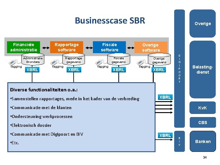 Businesscase SBR Financiële administratie Rapportage software Administratie Brondata tagging XBRL Fiscale software Rapportage gegevens