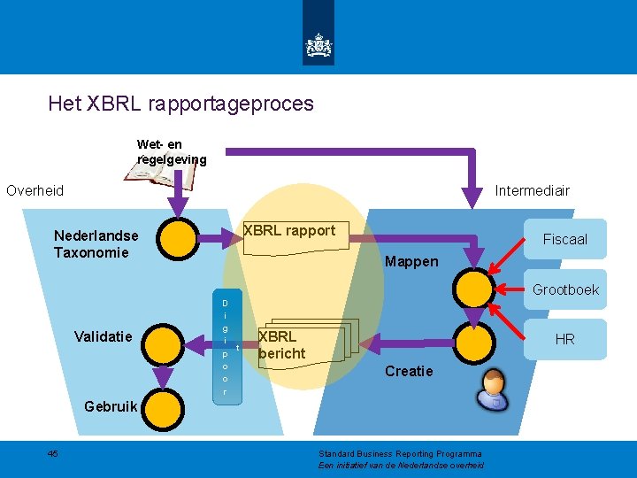 Het XBRL rapportageproces Wet- en regelgeving Overheid Intermediair XBRL rapport Nederlandse Taxonomie Fiscaal Mappen