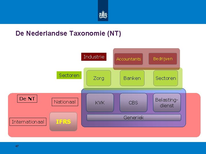 De Nederlandse Taxonomie (NT) Sectoren De NT Internationaal 47 Nationaal IFRS Industrie Accountants Zorg