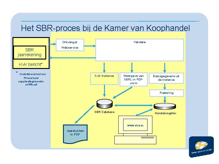 Het SBR-proces bij de Kamer van Koophandel Ontvangst SBR jaarrekening Validatie Webservice Kv. K