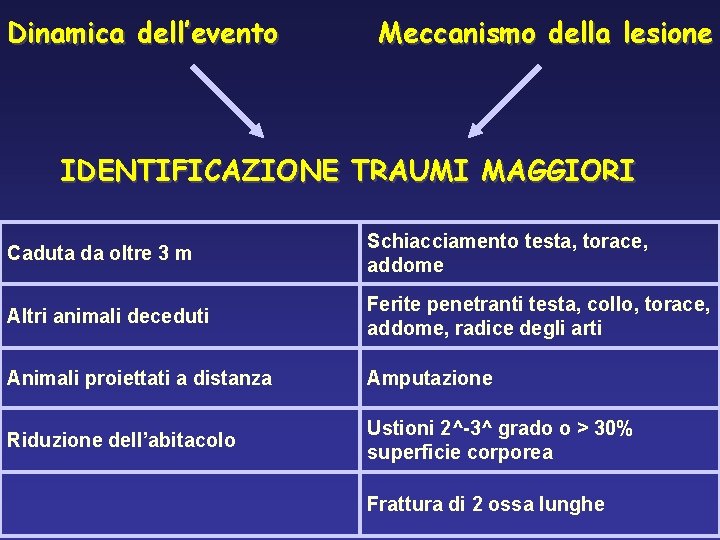 Dinamica dell’evento Meccanismo della lesione IDENTIFICAZIONE TRAUMI MAGGIORI Caduta da oltre 3 m Schiacciamento