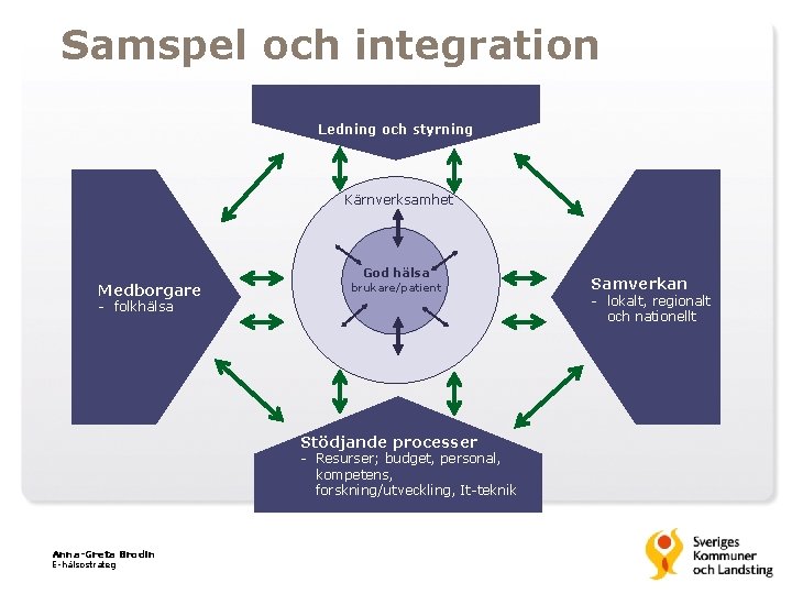 Samspel och integration Ledning och styrning Kärnverksamhet Medborgare God hälsa brukare/patient - folkhälsa Stödjande