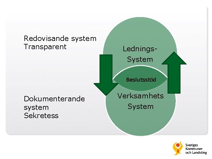 Redovisande system Transparent Lednings. System Beslutsstöd Dokumenterande system Sekretess Verksamhets System 