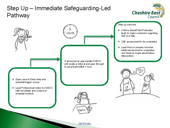 Step Up – Immediate Safeguarding-Led Pathway Step up outcome Ø Child in Need/Child Protection