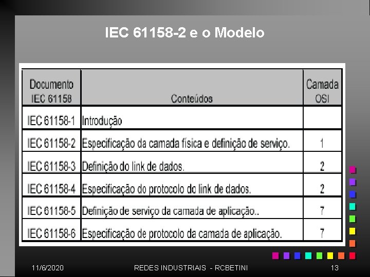 IEC 61158 -2 e o Modelo 11/6/2020 REDES INDUSTRIAIS - RCBETINI 13 