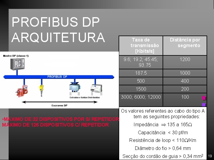 PROFIBUS DP ARQUITETURA • MÁXIMO DE 32 DISPOSITIVOS POR S/ REPETIDOR MÁXIMO DE 126