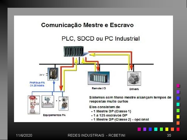 Comunicação Mestre-Escravo 11/6/2020 REDES INDUSTRIAIS - RCBETINI 35 