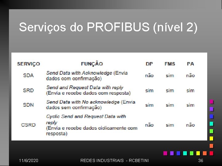 Serviços do PROFIBUS (nível 2) 11/6/2020 REDES INDUSTRIAIS - RCBETINI 36 