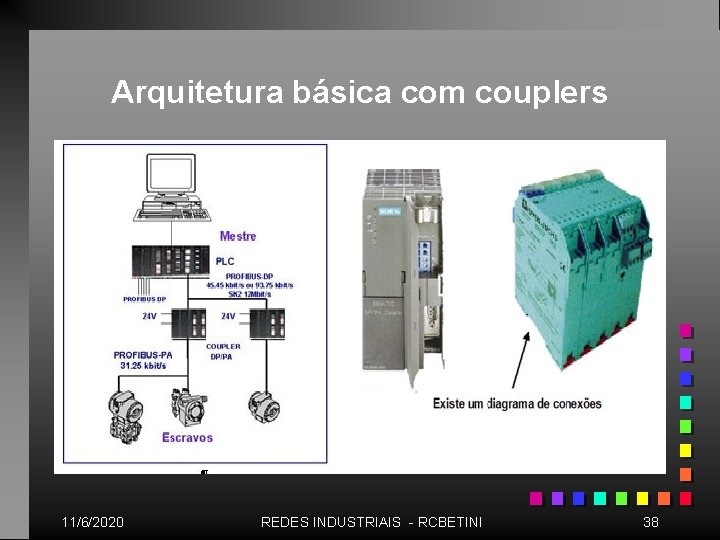 Arquitetura básica com couplers 11/6/2020 REDES INDUSTRIAIS - RCBETINI 38 