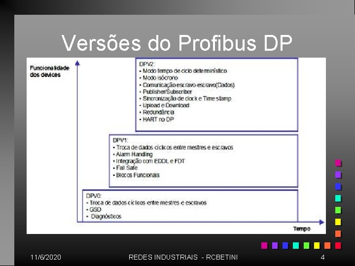 Versões do Profibus DP 11/6/2020 REDES INDUSTRIAIS - RCBETINI 4 