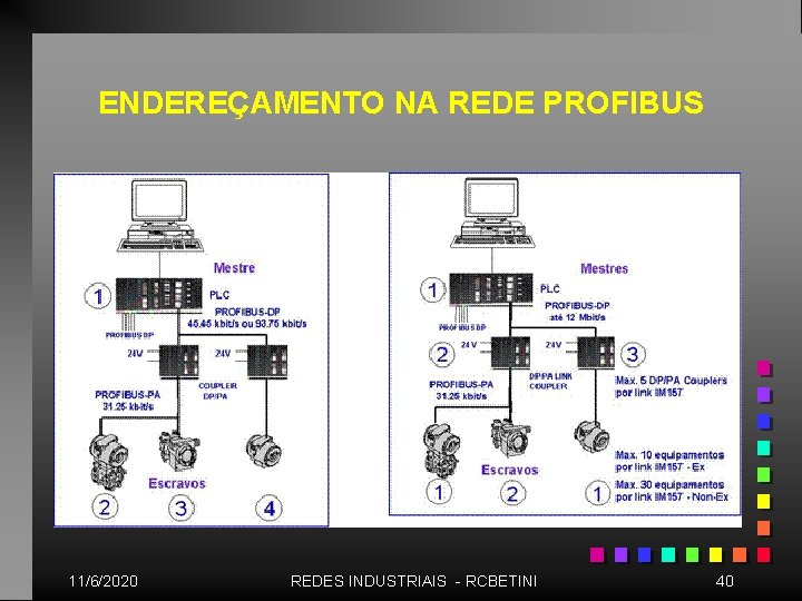 ENDEREÇAMENTO NA REDE PROFIBUS 11/6/2020 REDES INDUSTRIAIS - RCBETINI 40 