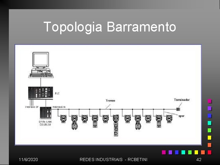 Topologia Barramento 11/6/2020 REDES INDUSTRIAIS - RCBETINI 42 