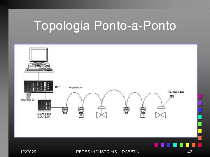 Topologia Ponto-a-Ponto 11/6/2020 REDES INDUSTRIAIS - RCBETINI 43 