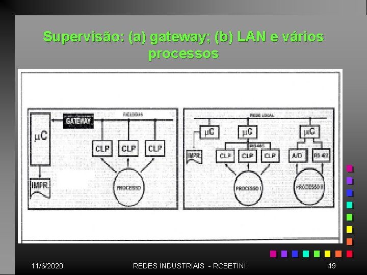 Supervisão: (a) gateway; (b) LAN e vários processos 11/6/2020 REDES INDUSTRIAIS - RCBETINI 49