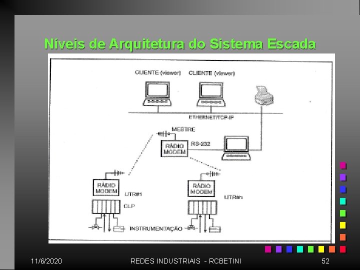 Níveis de Arquitetura do Sistema Escada 11/6/2020 REDES INDUSTRIAIS - RCBETINI 52 