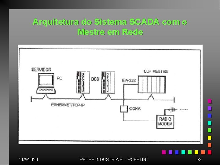 Arquitetura do Sistema SCADA com o Mestre em Rede 11/6/2020 REDES INDUSTRIAIS - RCBETINI