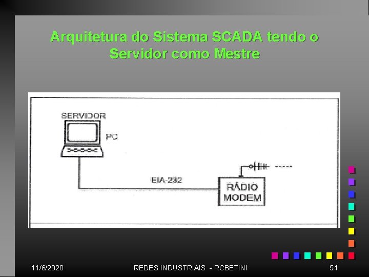 Arquitetura do Sistema SCADA tendo o Servidor como Mestre 11/6/2020 REDES INDUSTRIAIS - RCBETINI