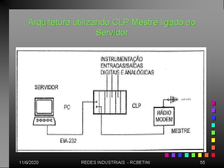 Arquitetura utilizando CLP Mestre ligado ao Servidor 11/6/2020 REDES INDUSTRIAIS - RCBETINI 55 