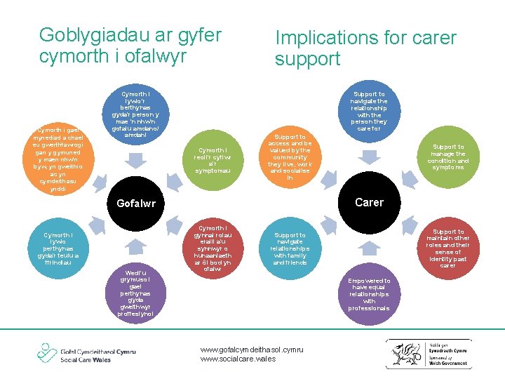 Goblygiadau ar gyfer cymorth i ofalwyr Cymorth i gael mynediad a chael eu gwerthfawrogi