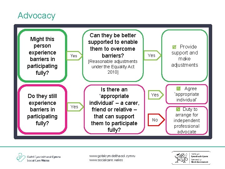 Advocacy Might this person experience barriers in participating fully? Do they still experience barriers