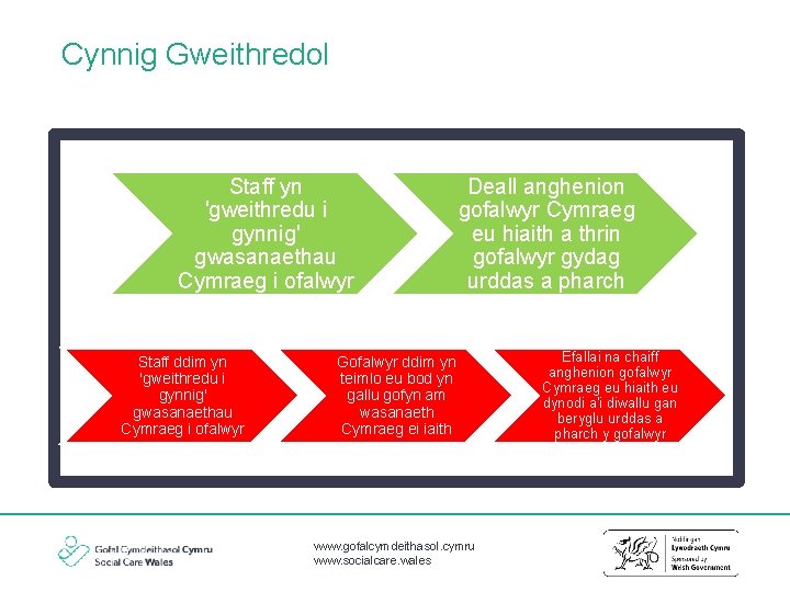 Cynnig Gweithredol Staff yn 'gweithredu i gynnig' gwasanaethau Cymraeg i ofalwyr Staff ddim yn