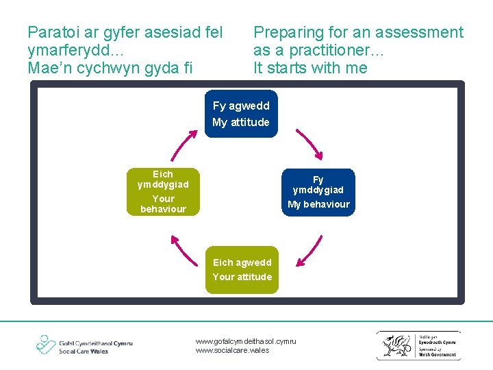 Paratoi ar gyfer asesiad fel ymarferydd… Mae’n cychwyn gyda fi Preparing for an assessment