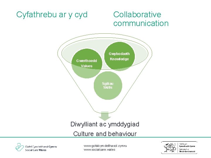 Cyfathrebu ar y cyd Gwerthoedd Values Collaborative communication Gwybodaeth Knowledge Sgiliau Skills Diwylliant ac