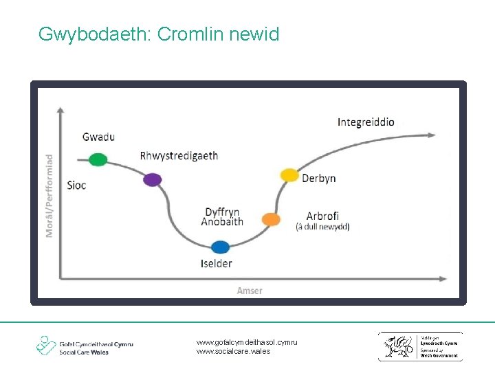 Gwybodaeth: Cromlin newid Welsh Welsh Welsh www. gofalcymdeithasol. cymru www. socialcare. wales 