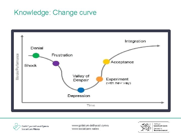 Knowledge: Change curve www. gofalcymdeithasol. cymru www. socialcare. wales 