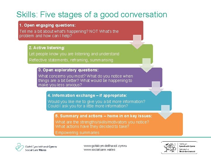 Skills: Five stages of a good conversation 1. Open engaging questions: Tell me a