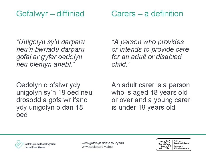 Gofalwyr – diffiniad Carers – a definition “Unigolyn sy’n darparu neu’n bwriadu darparu gofal