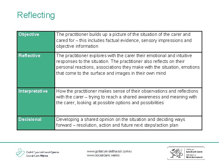 Reflecting Objective The practitioner builds up a picture of the situation of the carer