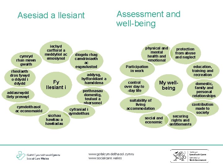 Assessment and well-being Asesiad a llesiant cymryd rhan mewn gwaith rheolaeth dros fywyd o