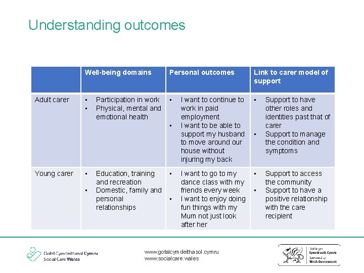 Understanding outcomes Well-being domains Adult carer Young carer • • Personal outcomes Participation in