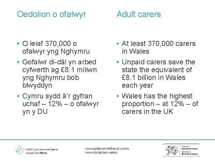 Oedolion o ofalwyr Adult carers • O leiaf 370, 000 o ofalwyr yng Nghymru
