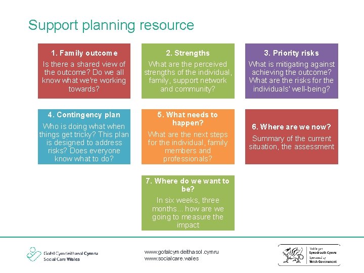 Support planning resource 1. Family outcome Is there a shared view of the outcome?