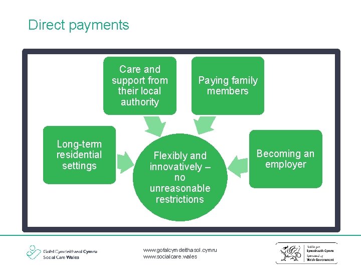 Direct payments Care and support from their local authority Long-term residential settings Paying family