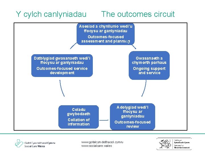 Y cylch canlyniadau The outcomes circuit Asesiad a chynllunio wedi’u ffocysu ar ganlyniadau Outcomes-focused