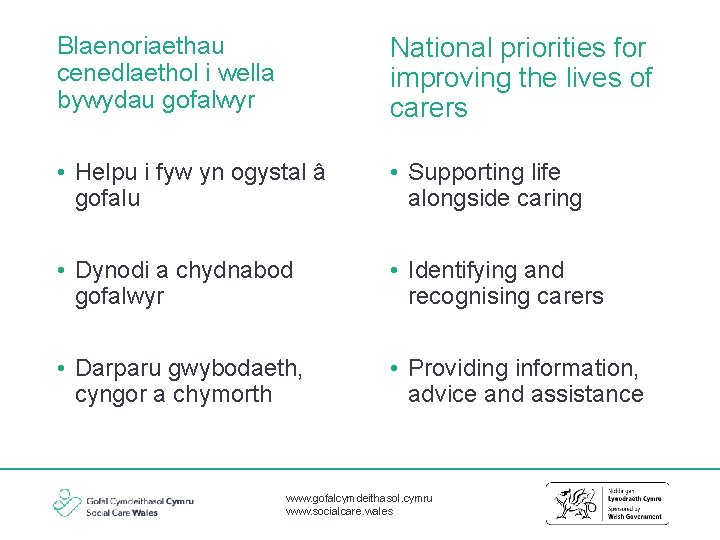 Blaenoriaethau cenedlaethol i wella bywydau gofalwyr National priorities for improving the lives of carers