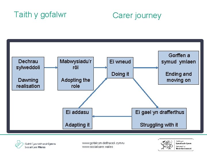 Taith y gofalwr Dechrau sylweddoli Carer journey Mabwysiadu’r rôl Ei wneud Doing it Dawning