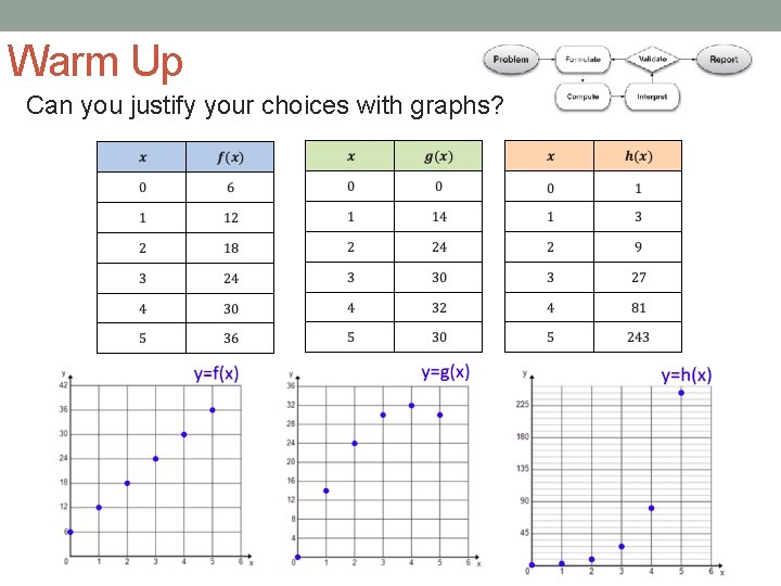 Warm Up Can you justify your choices with graphs? 