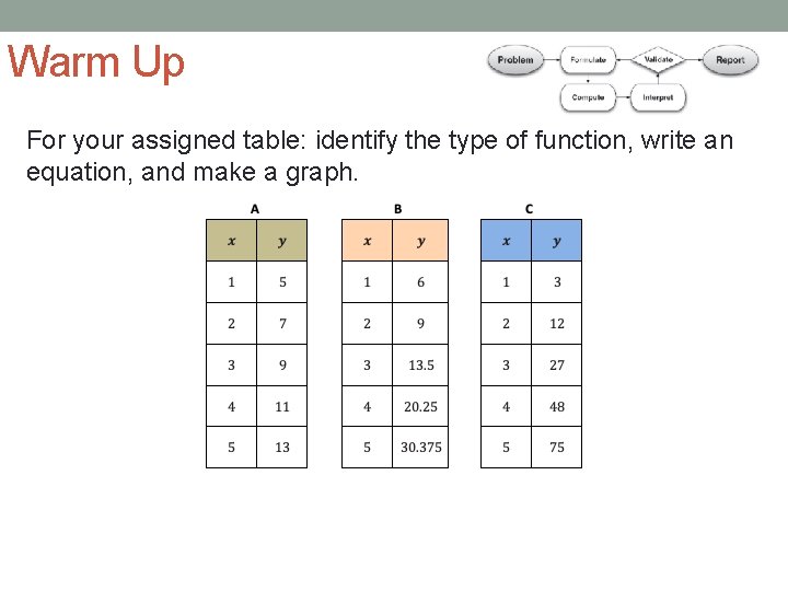 Warm Up For your assigned table: identify the type of function, write an equation,