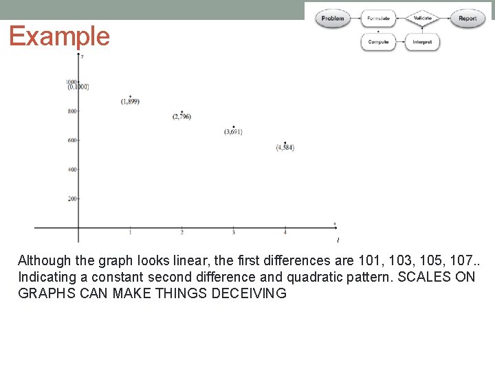 Example Although the graph looks linear, the first differences are 101, 103, 105, 107.